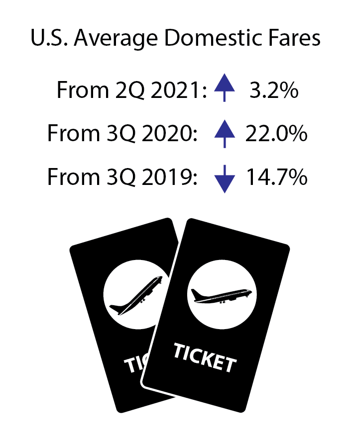 U.S. Average Domestic Fares 2Q 2021