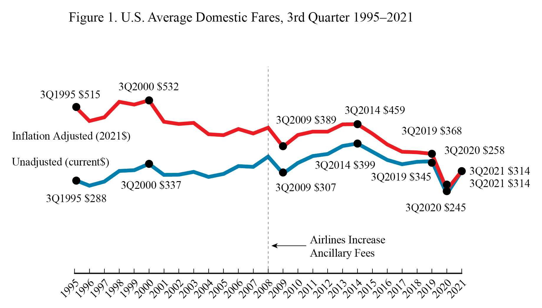 Figure 1. U.S. Average Domestic Fares 3Q 1995 - 2021