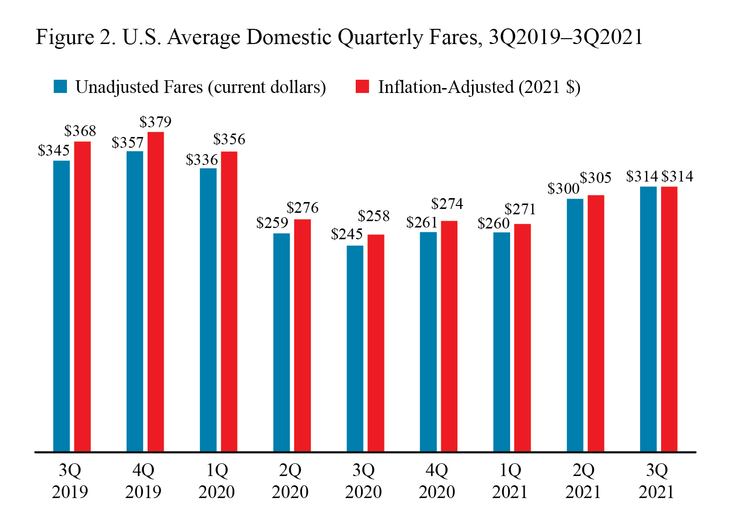 Figure 2. U.S. Average Domestic Quarterly Fares, 3Q2019 - 3Q2021