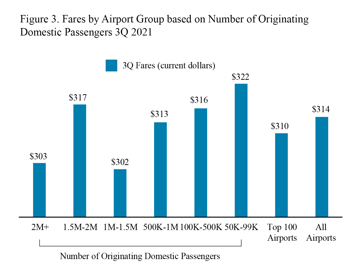 Figure 3. Fares by Airport Group based on Number of Originating Domestic Passengers 3Q 2021