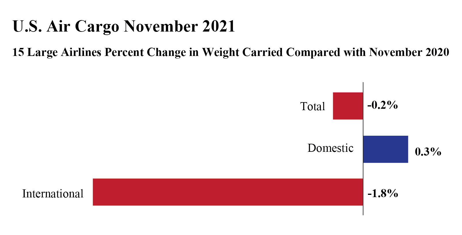 U.S. Air Cargo November 2021 (Bar graph)