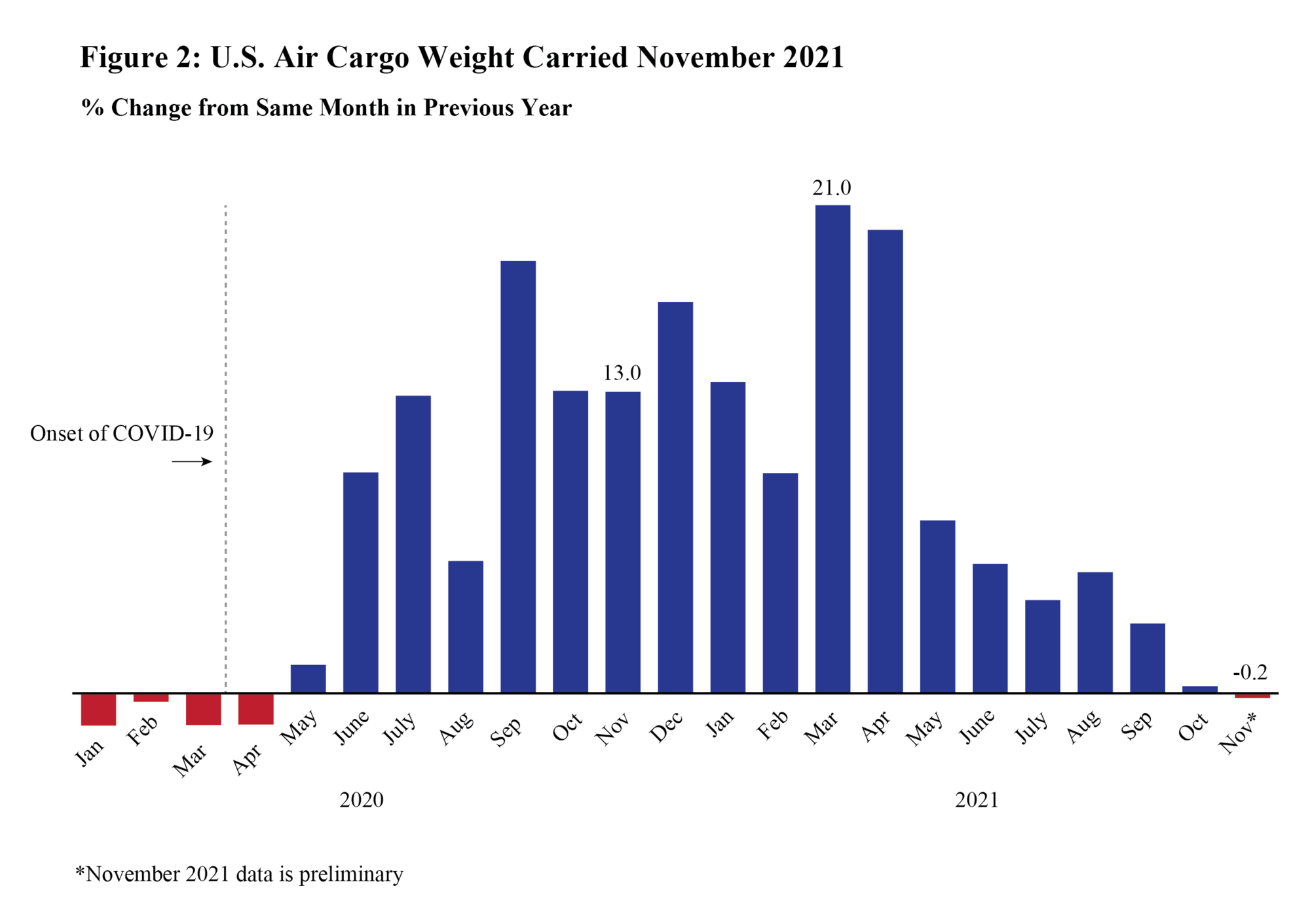 Figure 2: U.S. Air Cargo Weight Carried November 2021