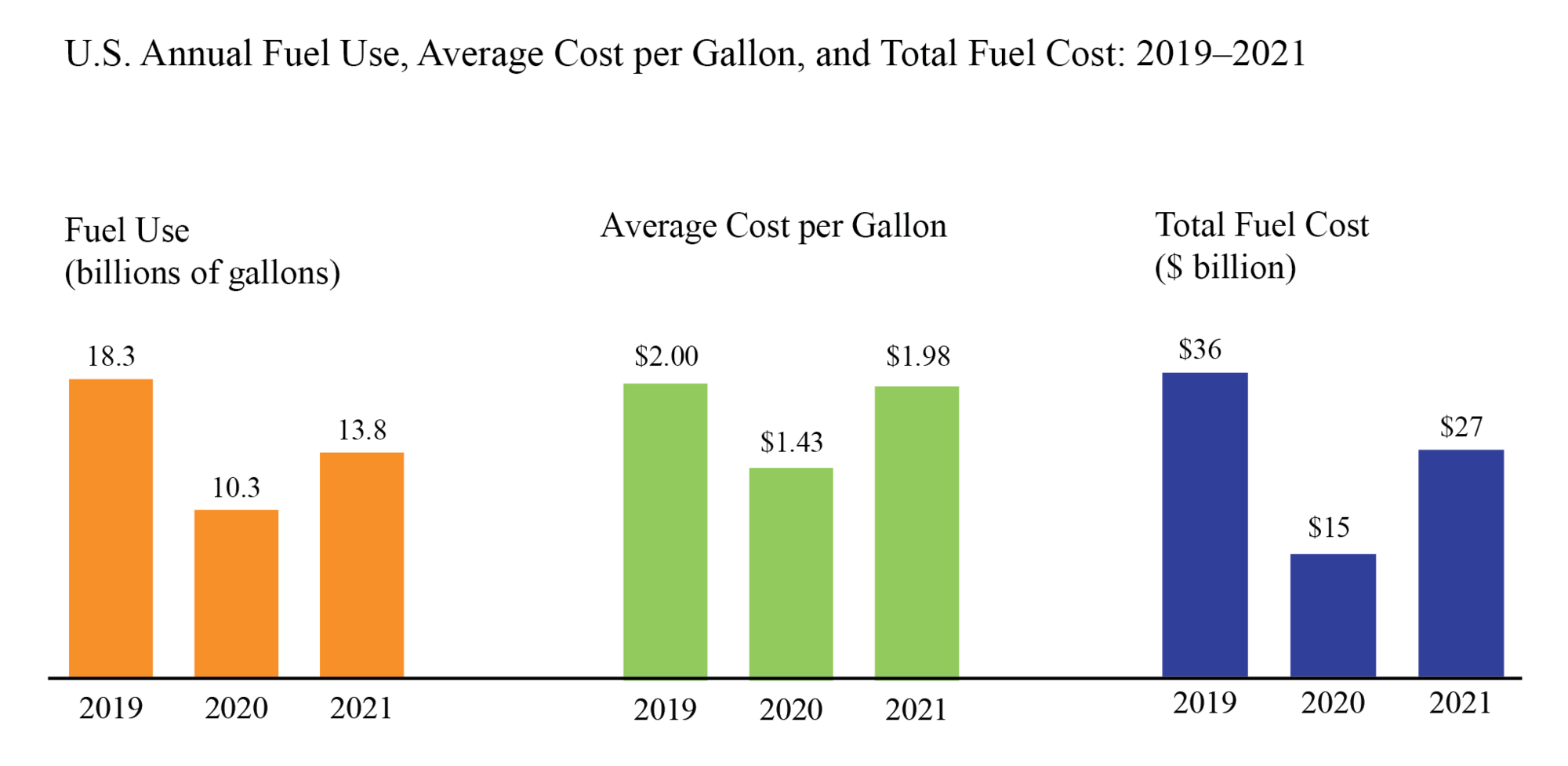 (Bar Graph) U.S.  Annual Fuel Use, Average Cost per Gallon, and Total Fuel Cost: 2019 - 2021