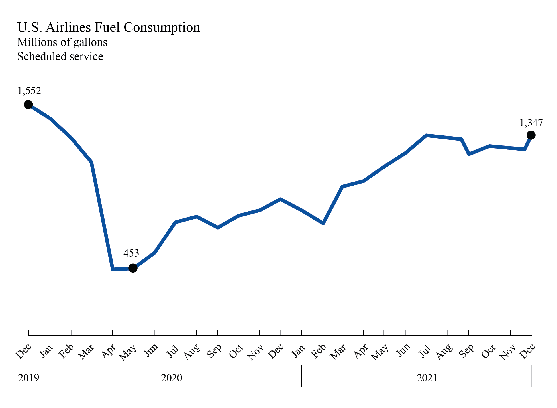 (Line Graph) U.S. Airlines Fuel Consumption December 2019-December 2021