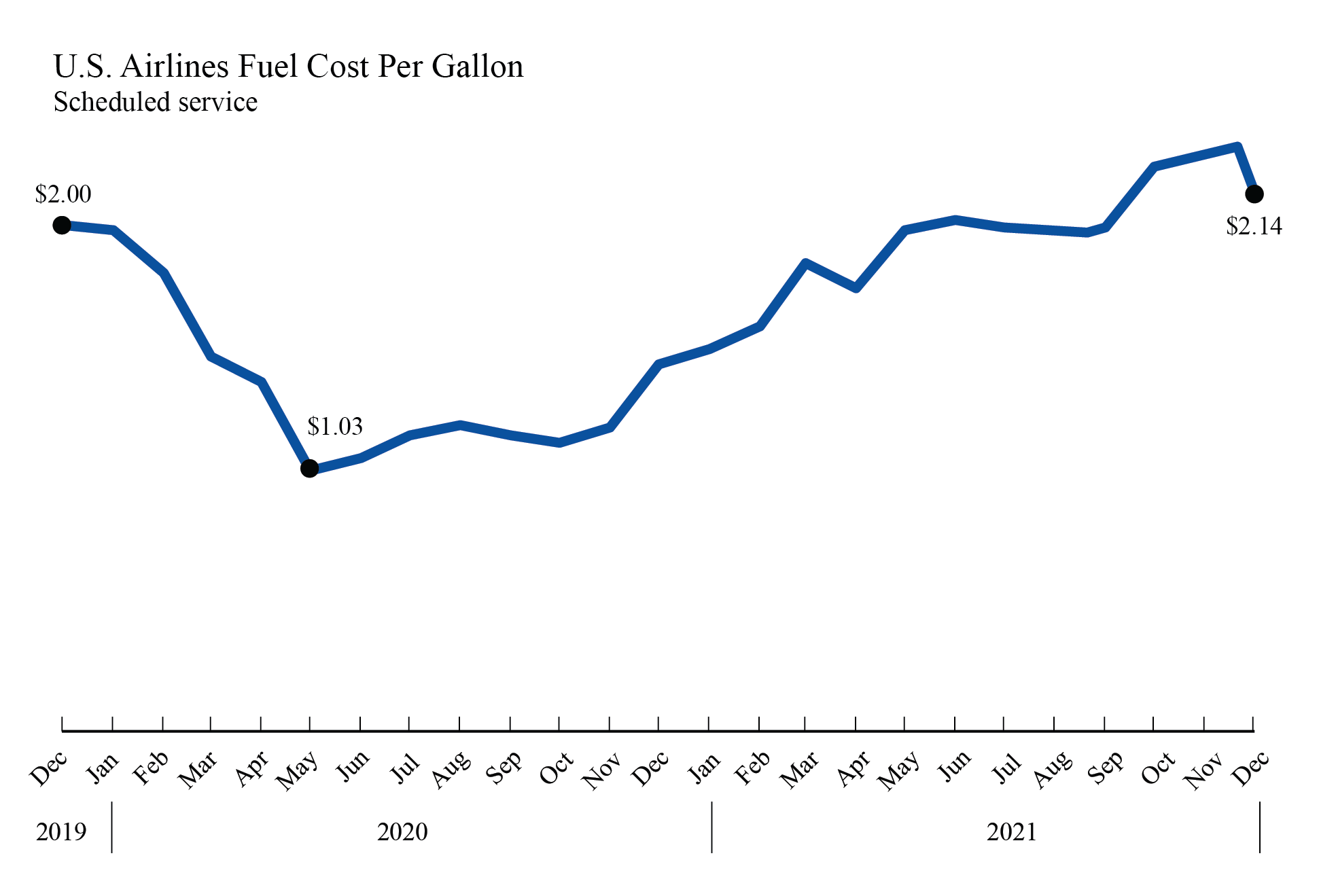 (Line Graph) U.S. Airlines Fuel Cost Per Gallon, December 2019 - December 2021