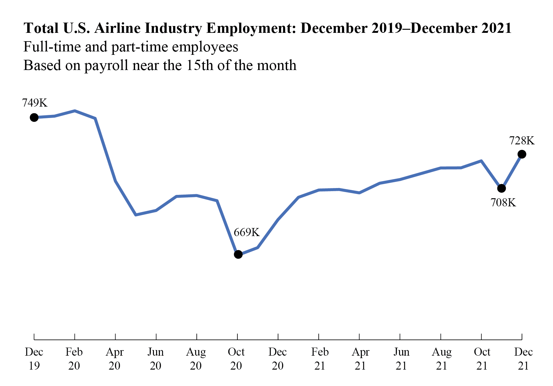 Total U.S. Airline Industry Employment: December 2019- December 2021 (Line Graph)