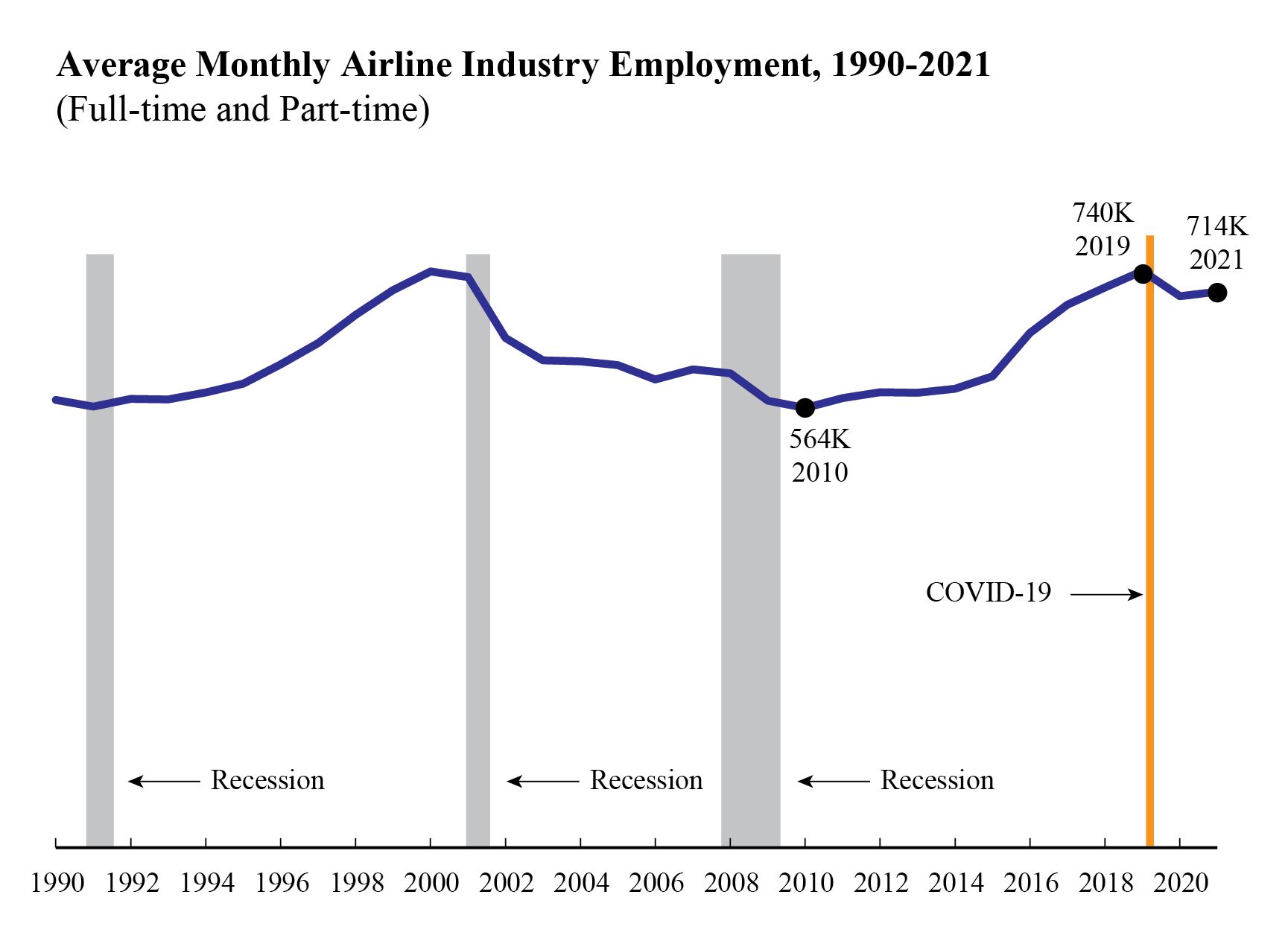 Average Monthly Airline Industry Employment 1990-2021 (Line Graph)