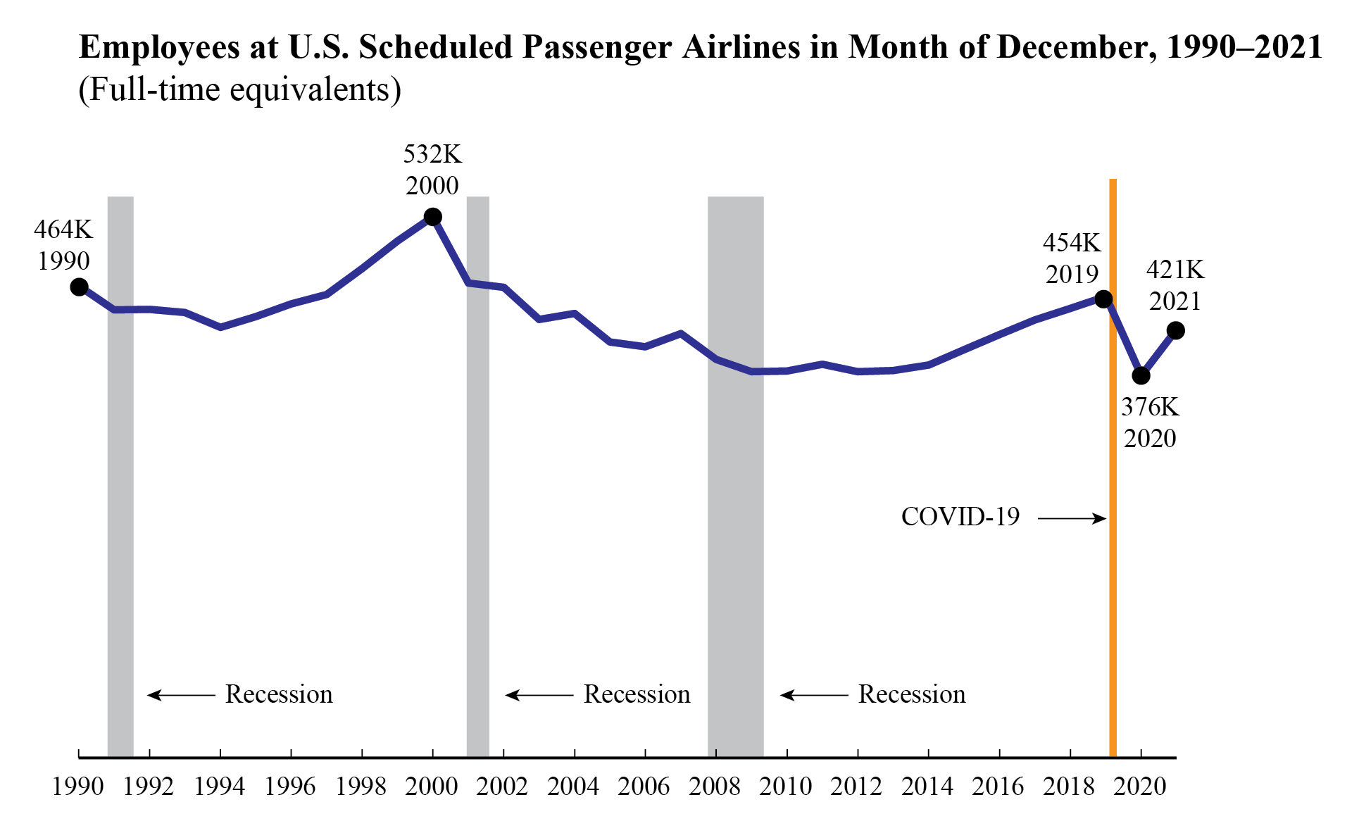 Employees at U.S. Scheduled Passenger Airlines in Month of December, 1990-2021 (Line Graph)