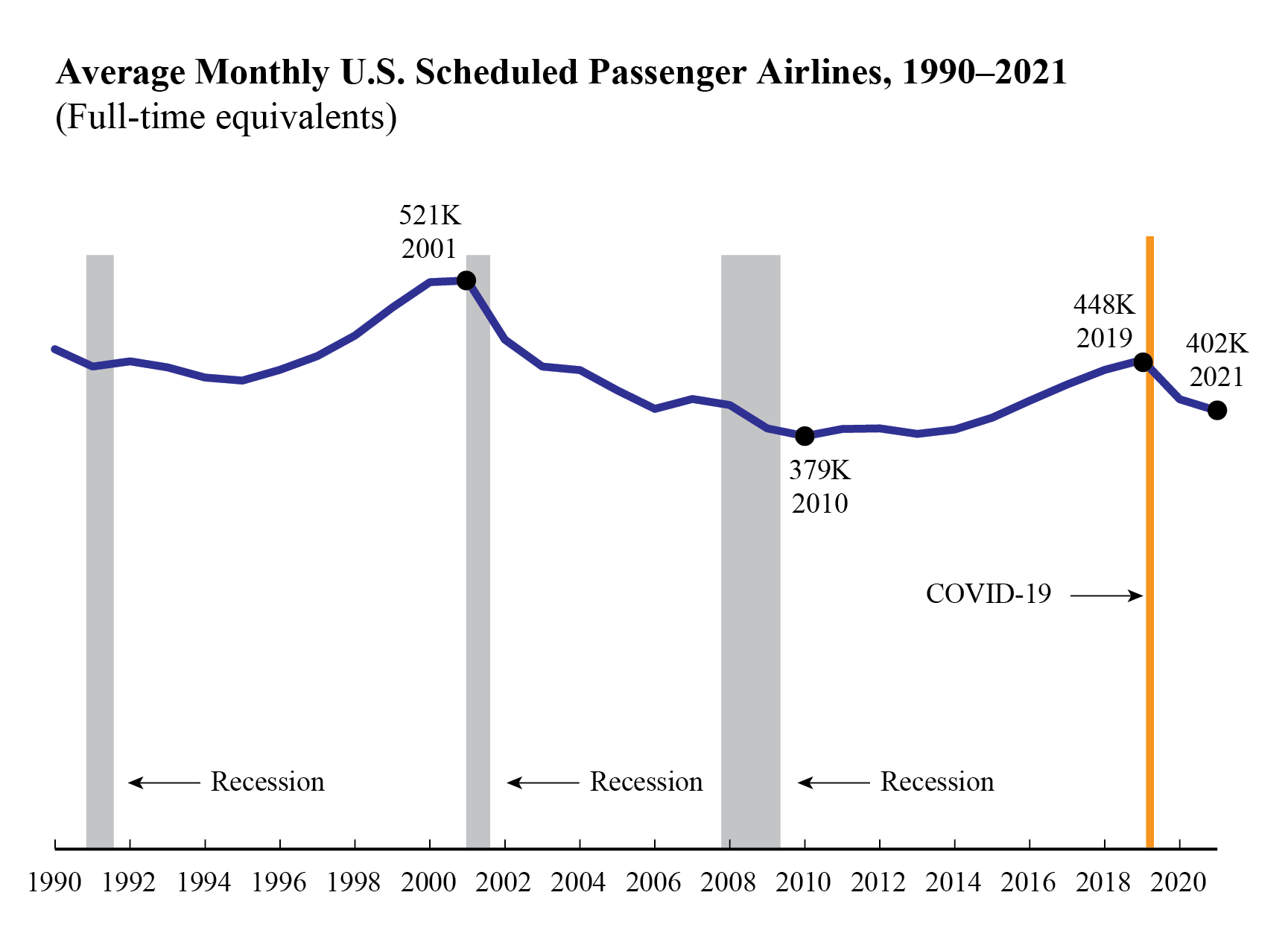 Average Monthly U.S. Scheduled Passenger Airlines, 1990-2021 (Line Graph)