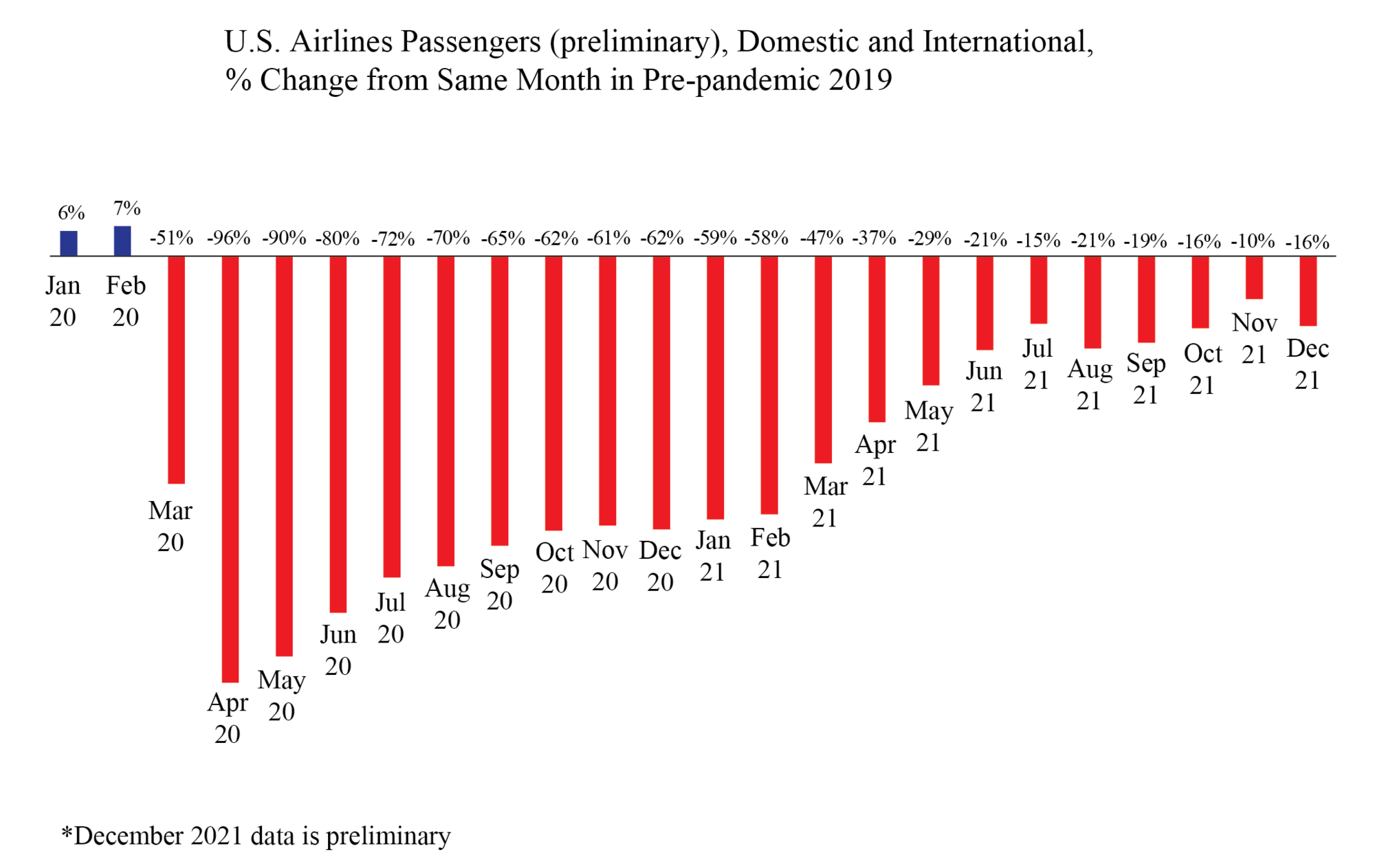 U.S. Airline Passenger (preliminary), Domestic and International, % Change from Same Month in Pre-Pandemic 2019 (Bar Chart)