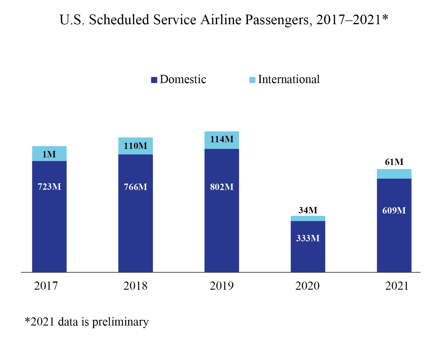 U.S. Scheduled Service Airline Passengers 2017-2021 (Bar chart)