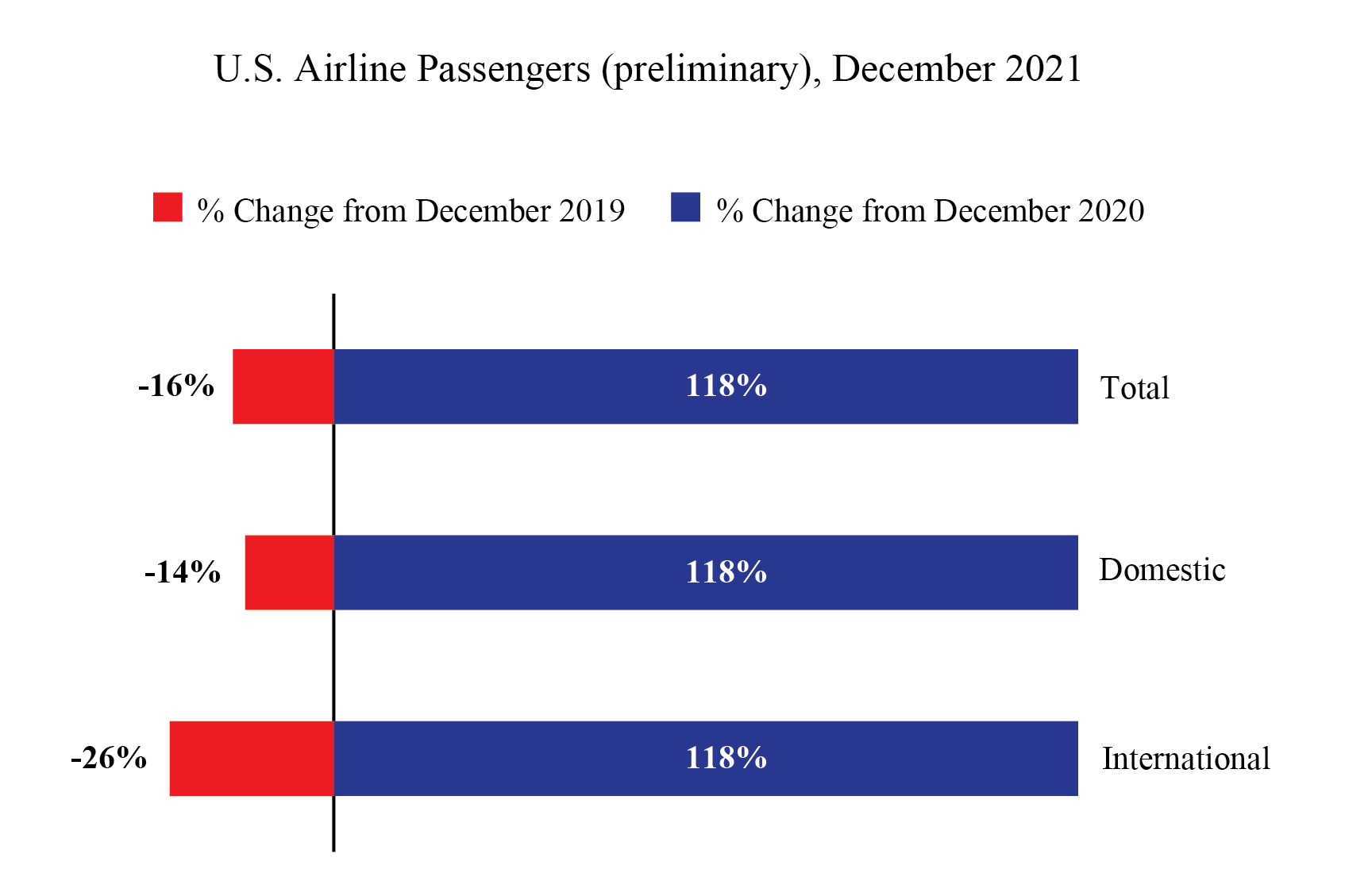 U.S. Airline Passengers (Preliminary), December 2021 (Bar Chart)