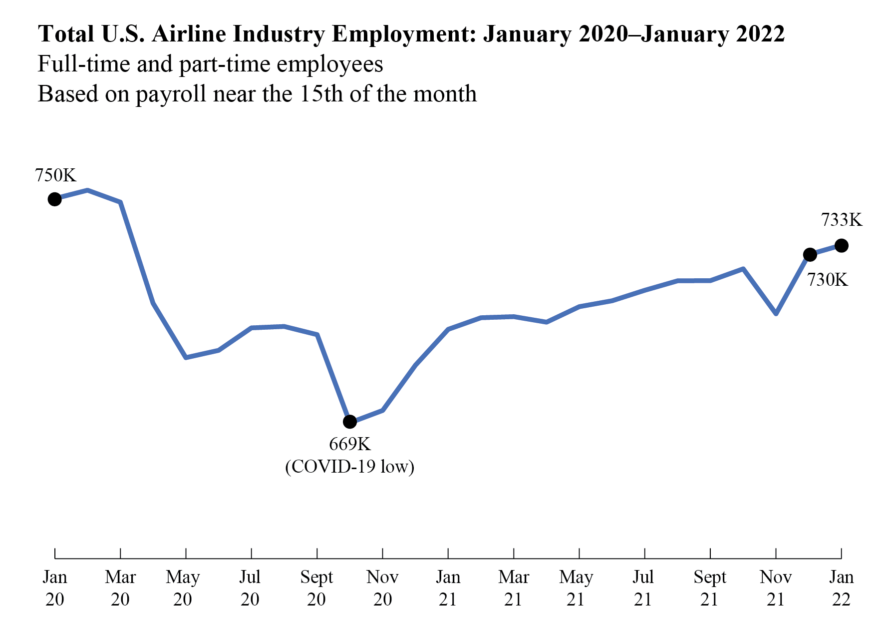 January 2020 - 2022 Airline Industry Employment Line Graph