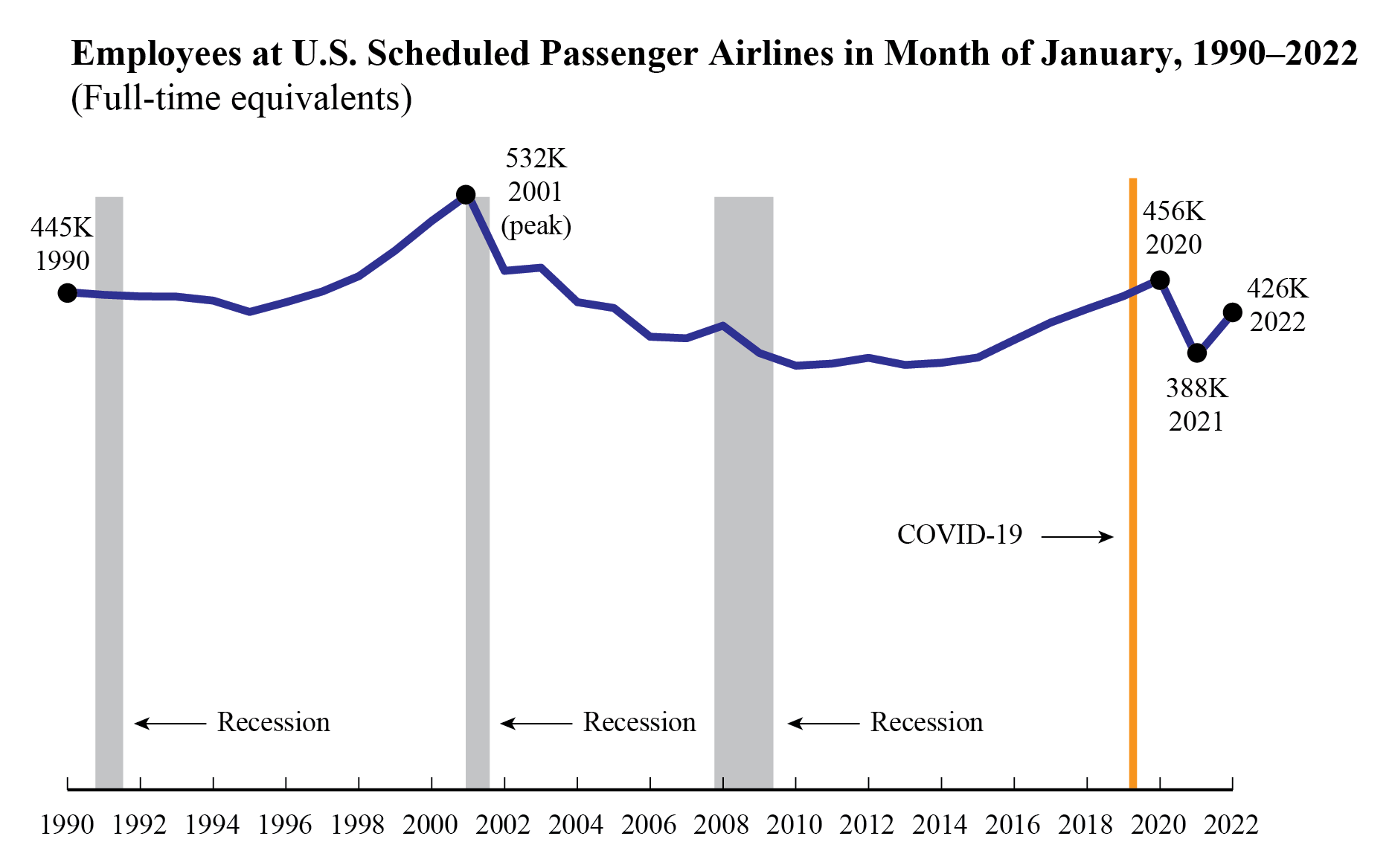 January 2020 - 2022 Airline Employment FTE Line Graph