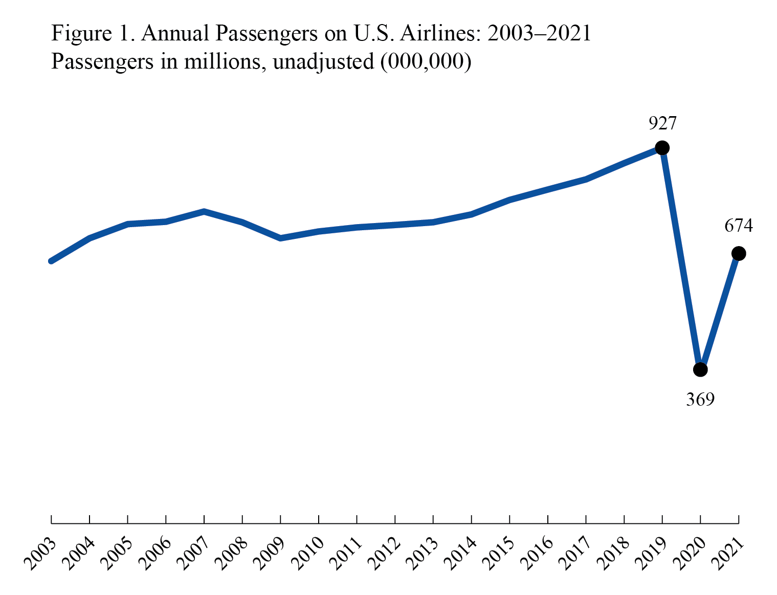 Annual Passengers on U.S. Airlines 2003-2021 Line Graph