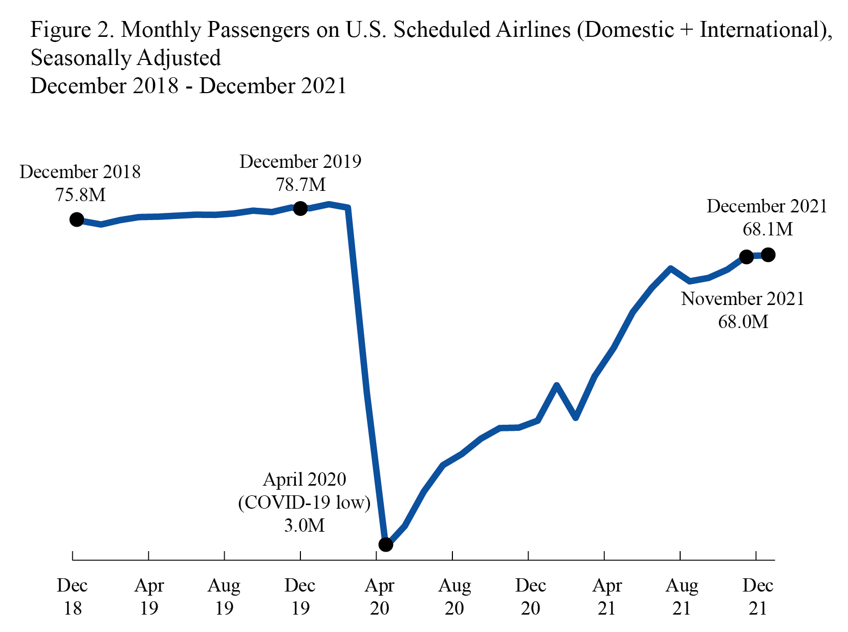 Monthly Passengers on U.S. Domestic and International Scheduled Airlines, Seasonally Adjusted December 2018-2021 Line graph