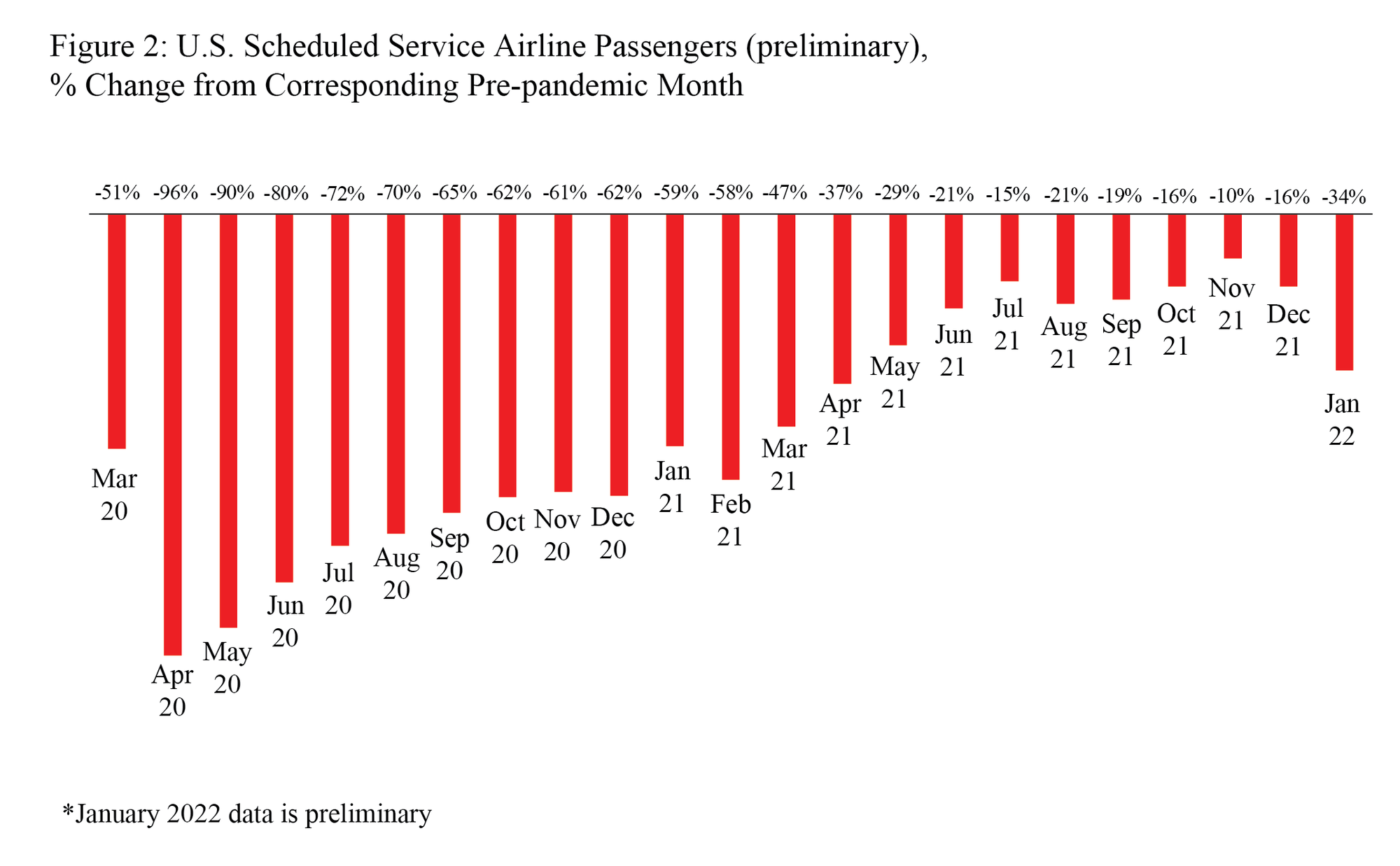 Figure 1: U.S. Scheduled Service Airline Passengers (Preliminary) %Change from Corresponding Pre-pandemic Month