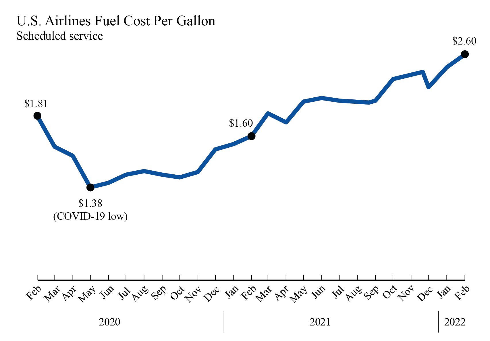 U.S. Airlines Fuel Cost per Gallon Feb 2020- Feb 2022