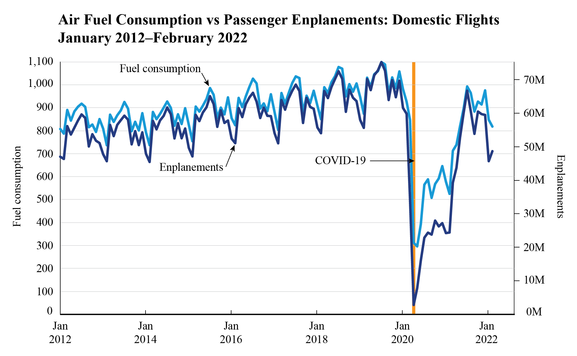 Air Fuel Consumption vs Passenger Emplanements: Domestic Flights Jan 2007- Feb 2022