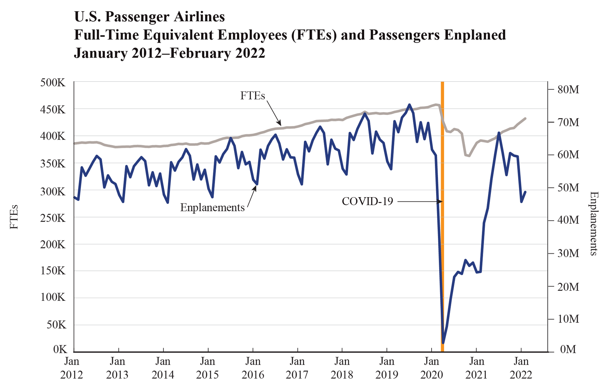 U.S. Cargo and Passenger Airlines Add 5,799 Jobs in February 2022 for New COVID19 Pandemic High