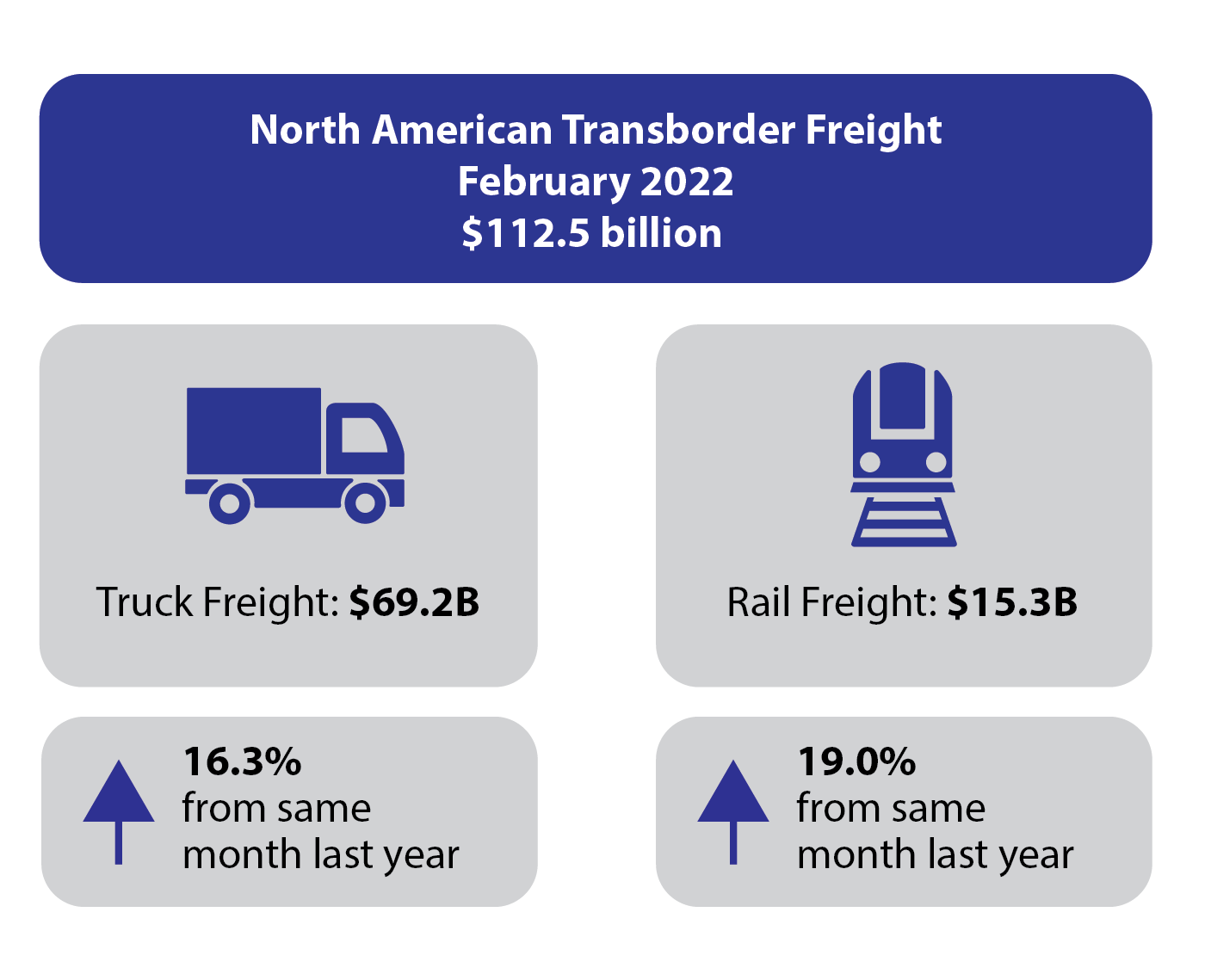  North American Transborder Freight Infographic