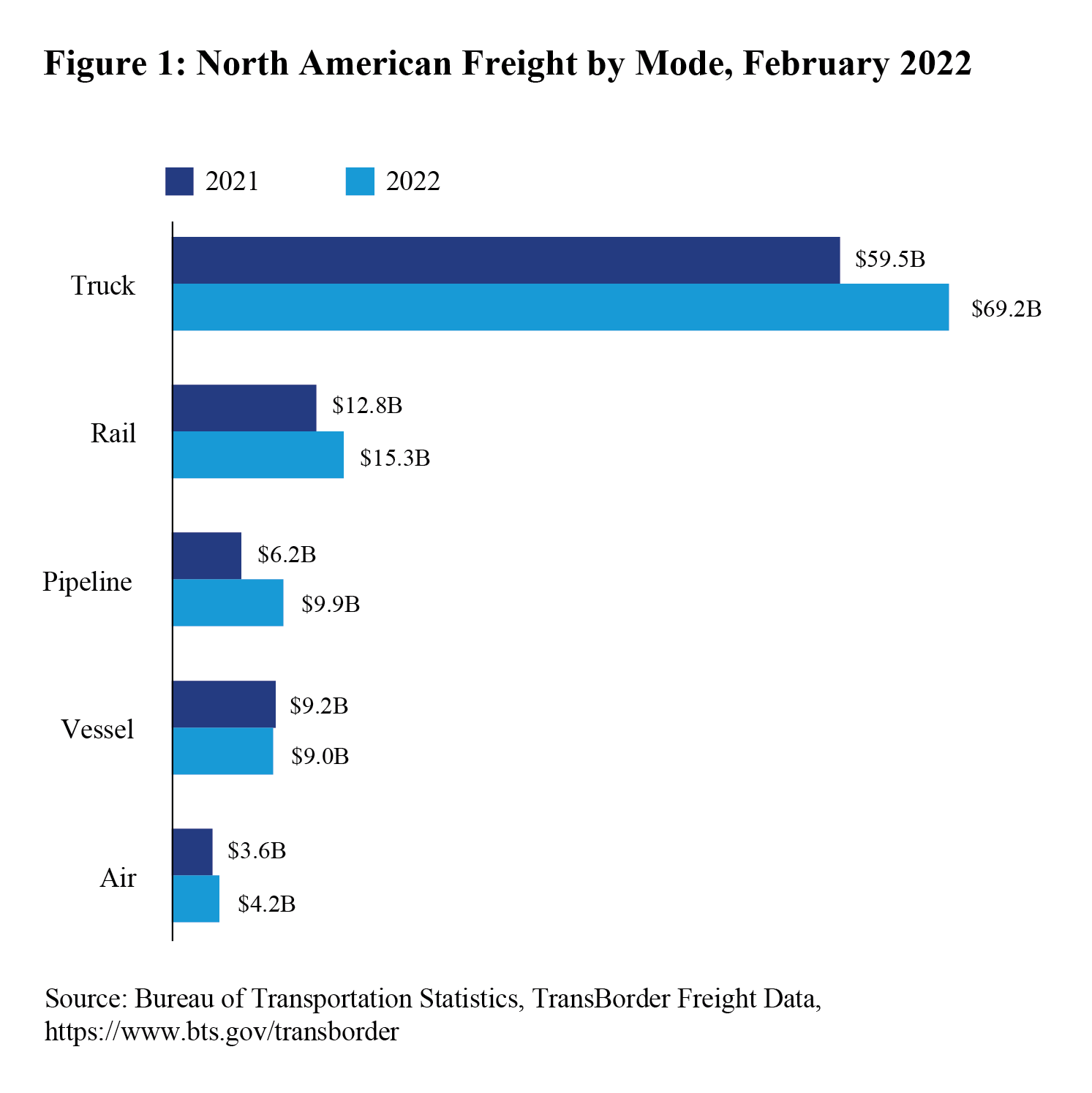  North American Transborder Freight Bar Graph