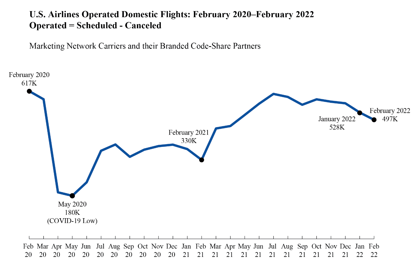 U.S. Operated Domestic Flights Line graph