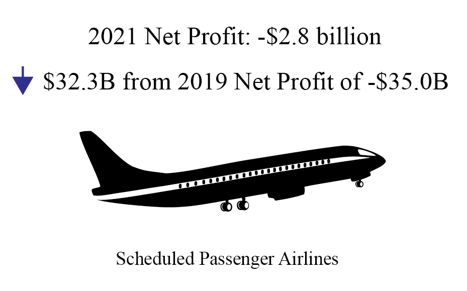 2021 Annual and 4th Quarter U.S. Airline Financial Data Infographic