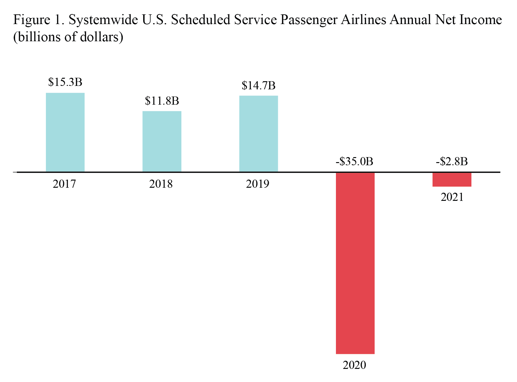 2021 Annual and 4th Quarter U.S. Airline Financial Data Figure 1