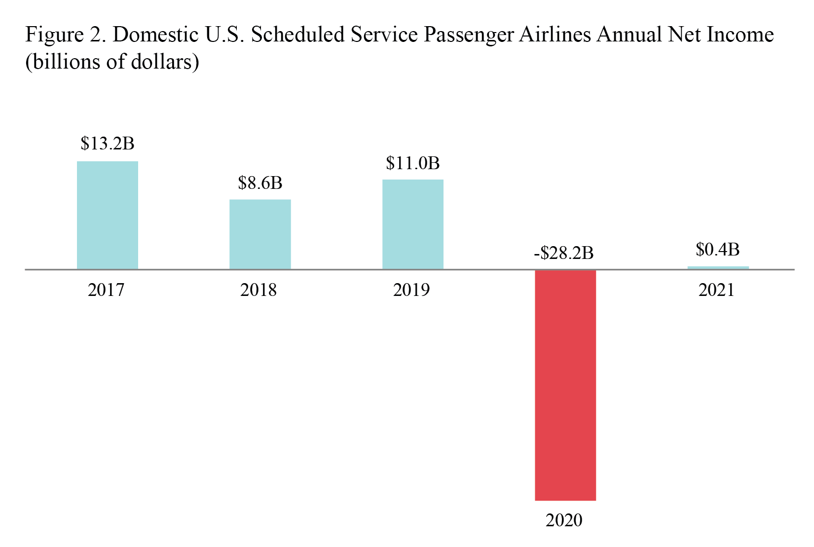 2021 Annual and 4th Quarter U.S. Airline Financial Data Figure 2