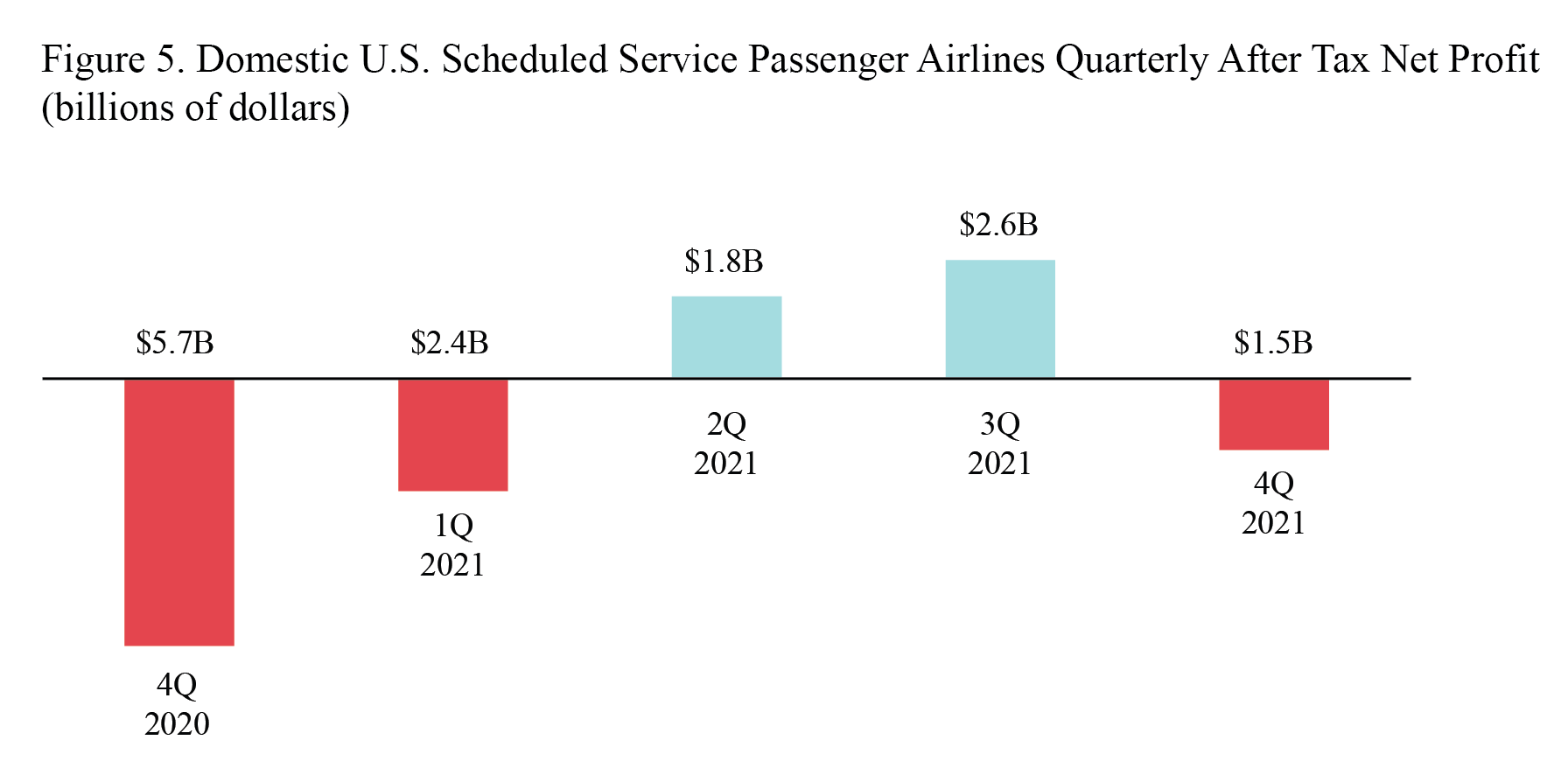 2021 Annual and 4th Quarter U.S. Airline Financial Data Figure 5
