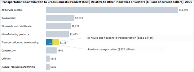 Transportation’s Contribution to GDP Relative to Other Industries or Sectors (bar graph)