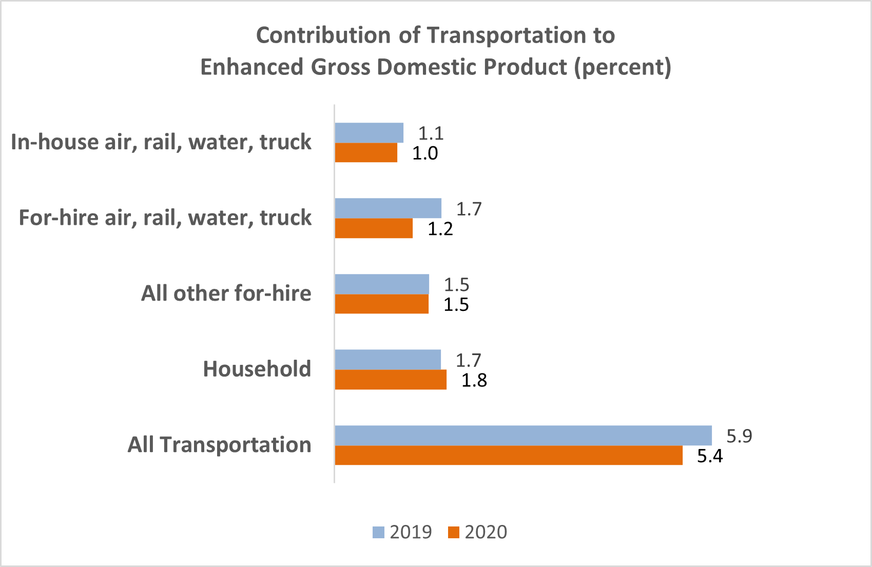 Contribution of Transportation’s to Enhanced GDP, Bar Graph