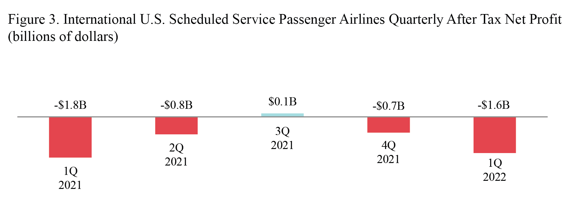 Figure 3. International U.S. Scheduled Service Passenger Airlines Quarterly After Tax Net Profit (billions of dollars) , Bar graph