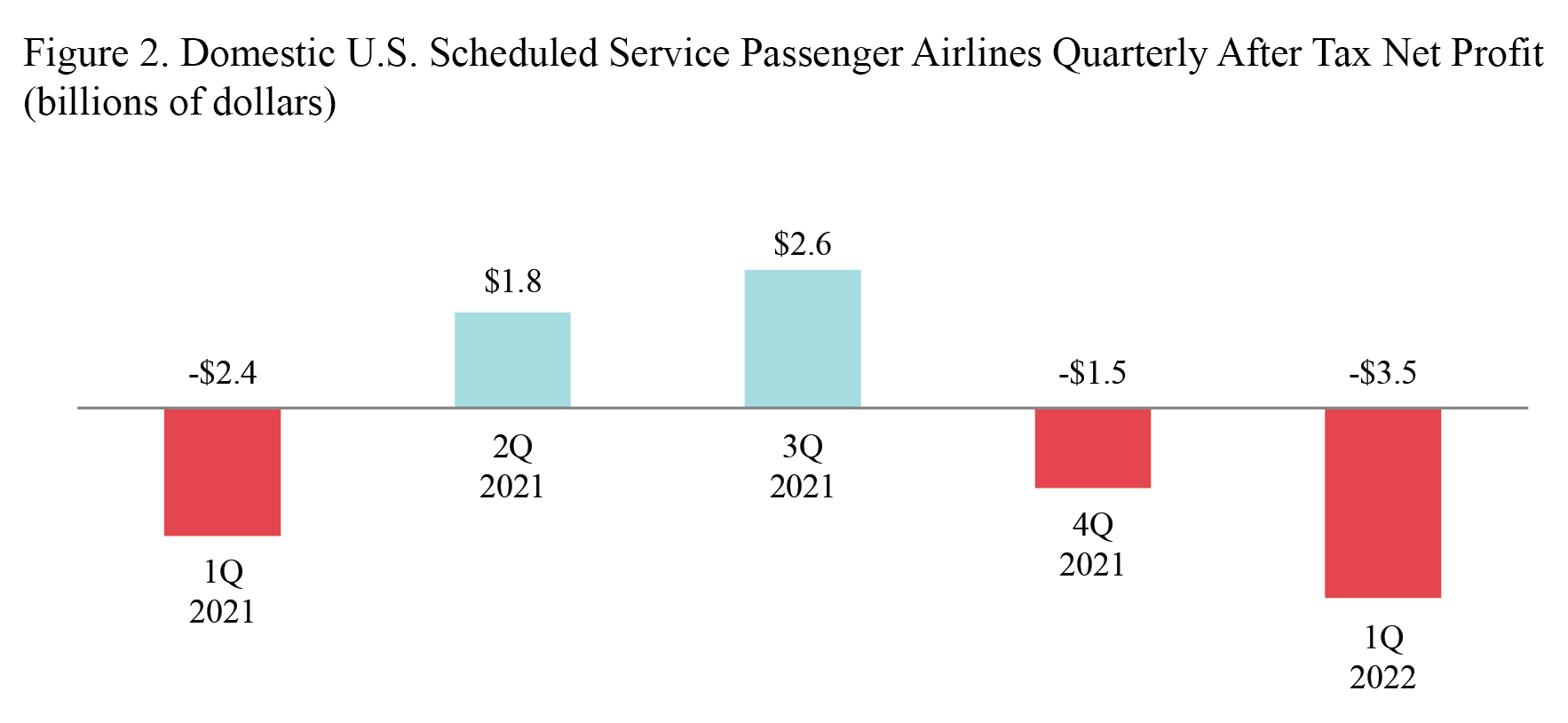 Figure 2. Domestic U.S. Scheduled Service Passenger Airlines Quarterly After Tax Net Profit (billions of dollars) , Bar graph