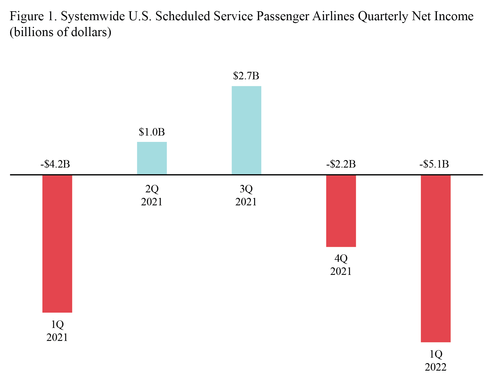 Figure 1. Systemwide U.S. Scheduled Service Passenger Airlines Quarterly After Tax Net Profit (billions of dollars) , Bar graph