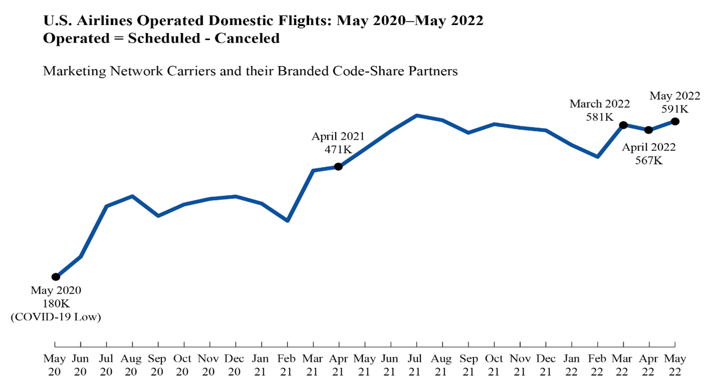 Graph of U.S Airlines Operated Domestic Flights: May 2021 to May 2022
