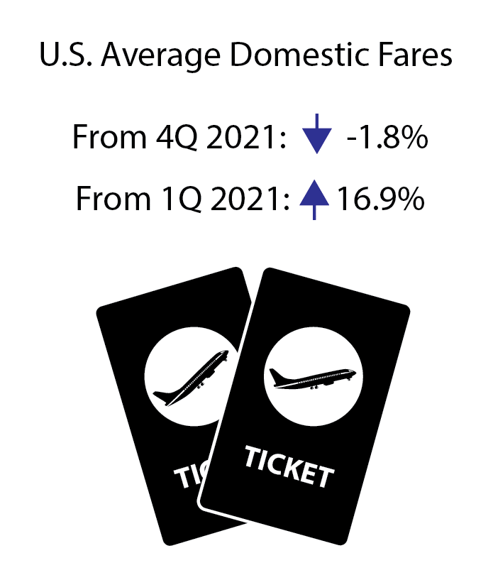 Average Air Fare 1Q 2022 Infographic