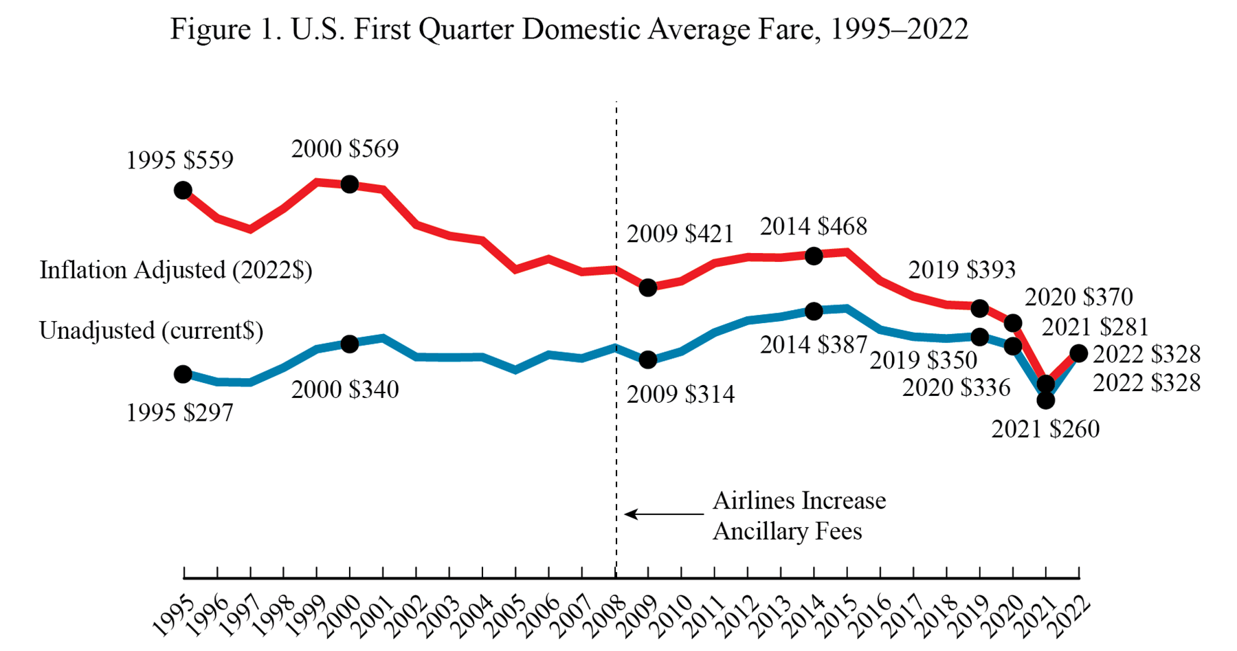 Figure 1. U.S> First Quarter Domestic Average Fare, 1995-2022 (Line Graph)