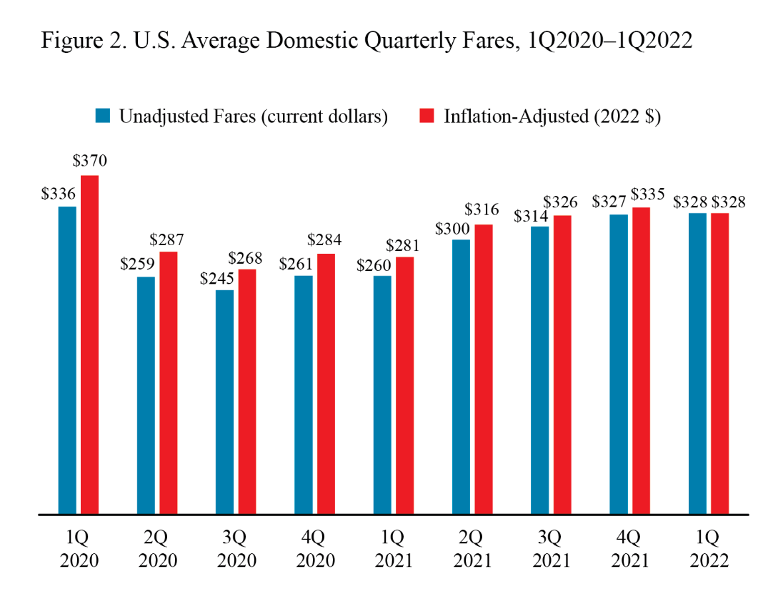 Figure 2. U.S. Average Domestic Quarterly Fares, 1Q2022-1Q2022