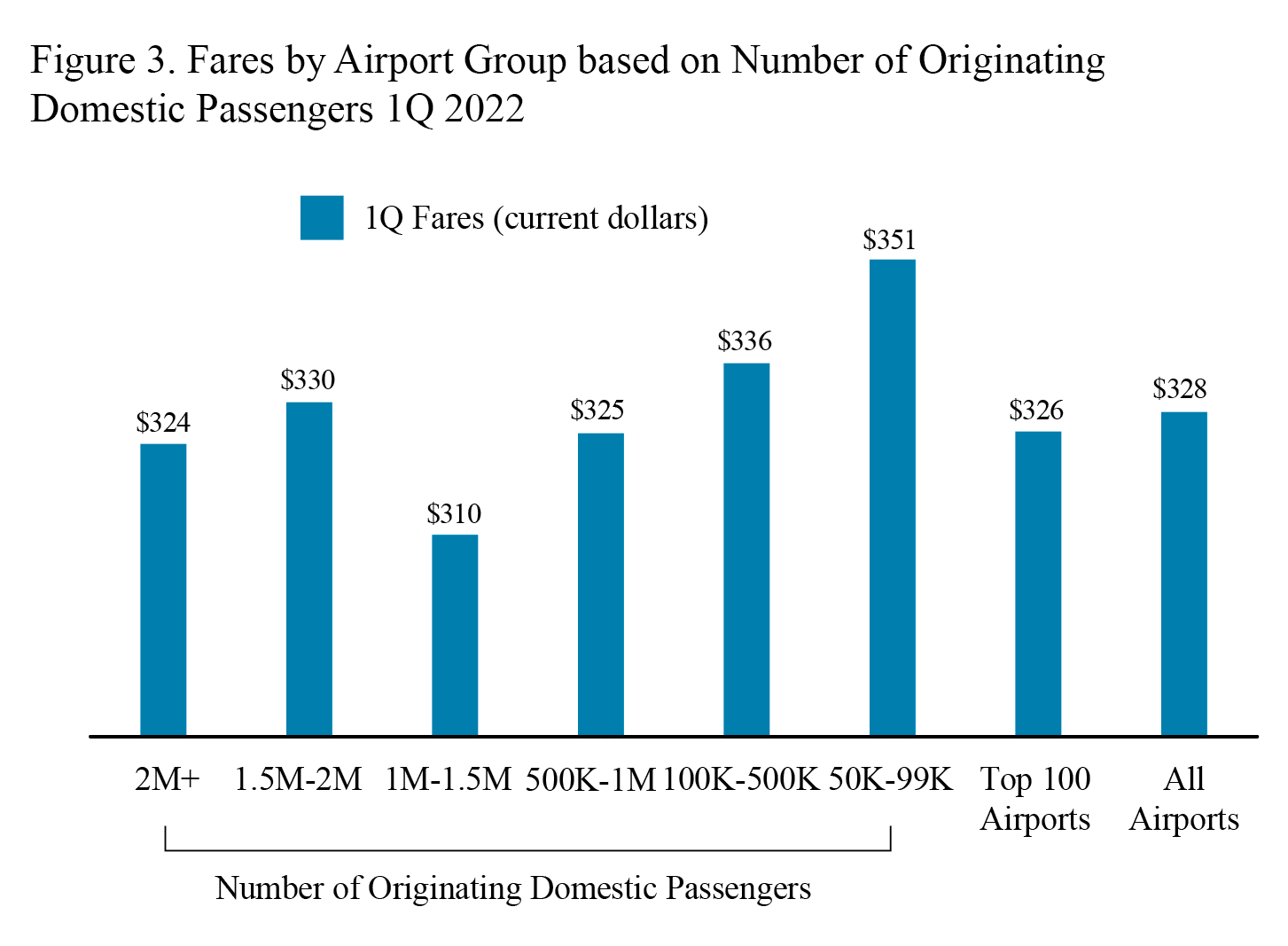 Figure 3. Fares by Airport Group based on Number of Originating Domestic Passengers 1Q2022 (Bar Chart)