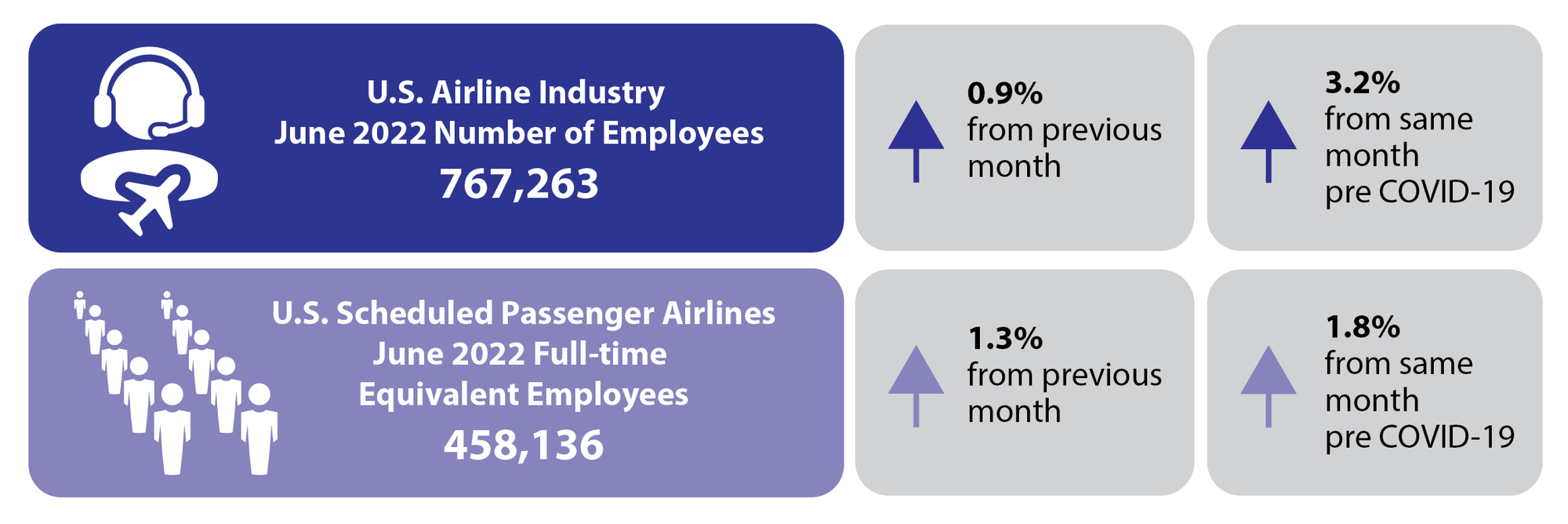 June 2022 Airline Employment Infographic