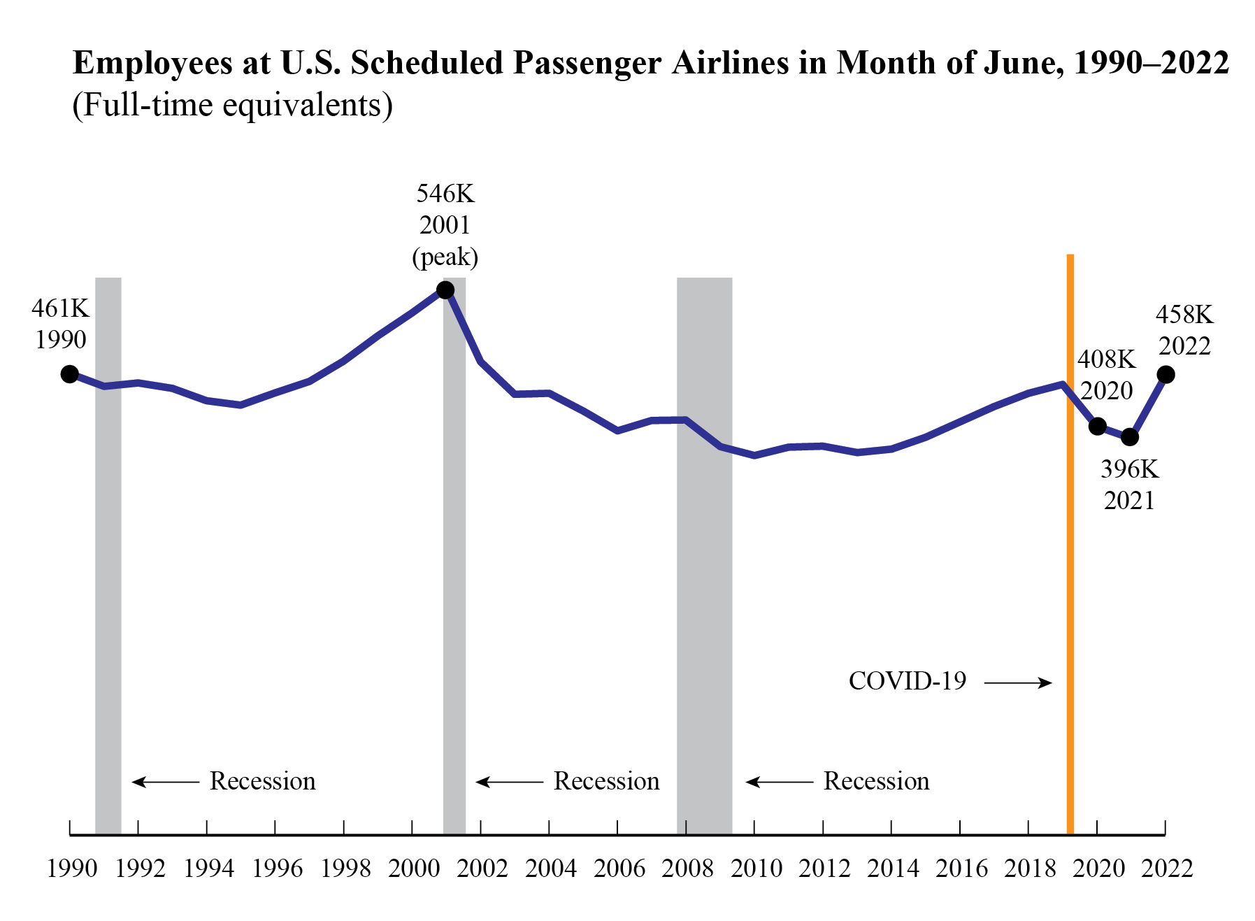 June 2022 Airline FTE Employee Line graph