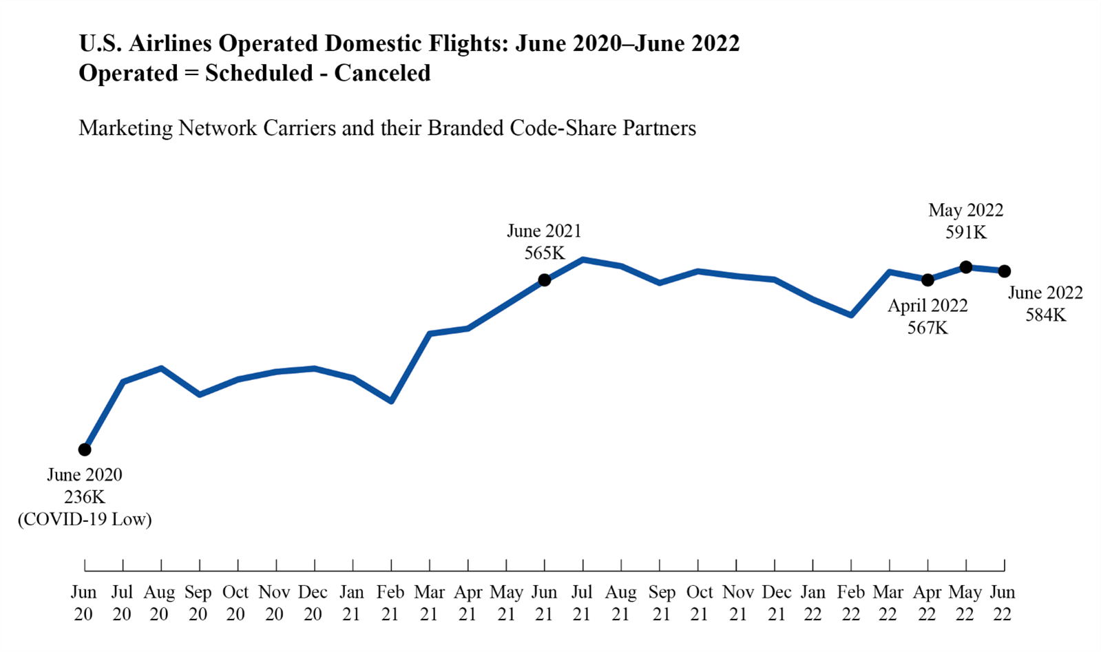 U.S. Airlines Operated Domestic Flights: June 2020-June 2022 graph