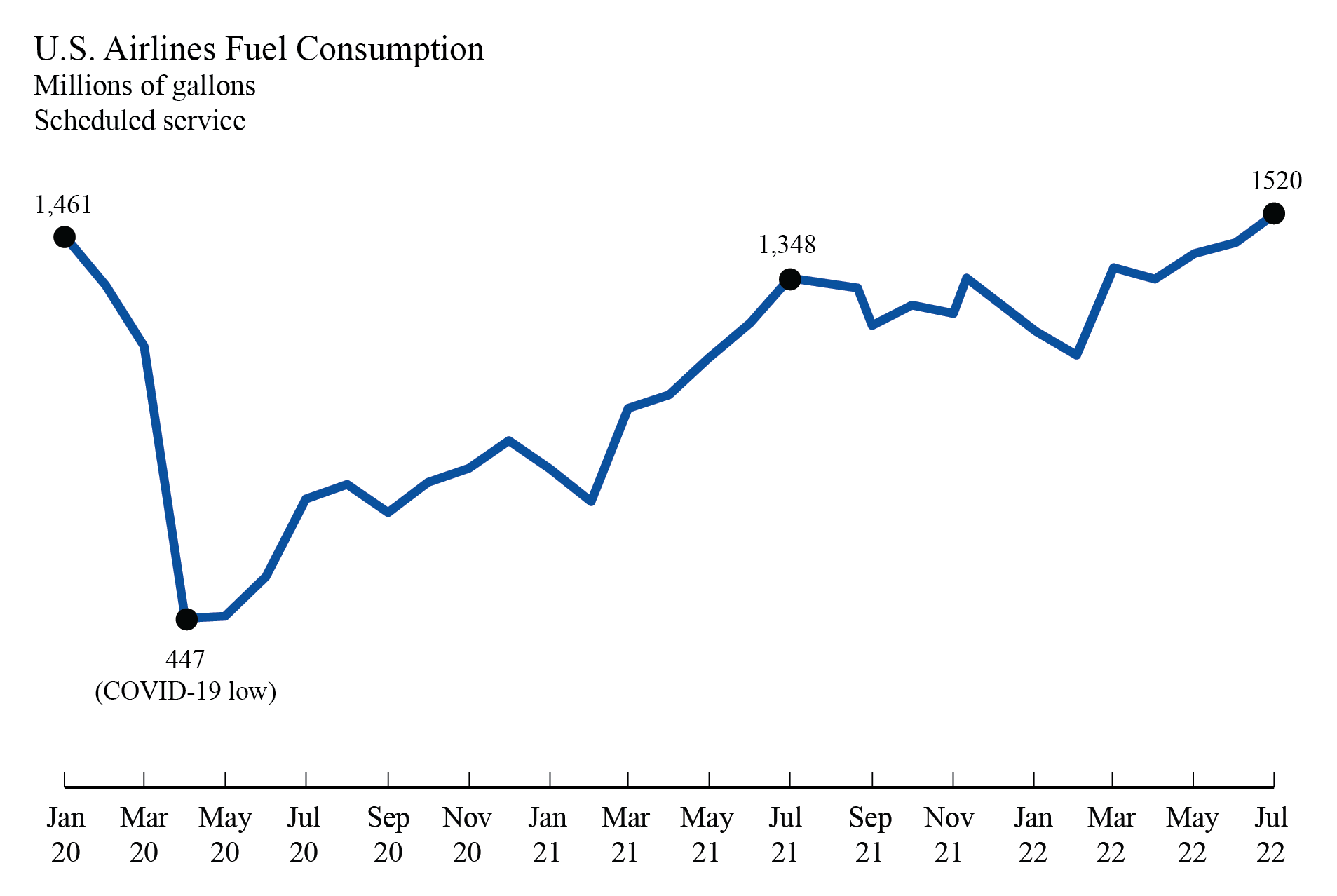 U.S. Airlines’ July 2022 Fuel Consumption Down 9.5 from PrePandemic 2019; Aviation Fuel Cost