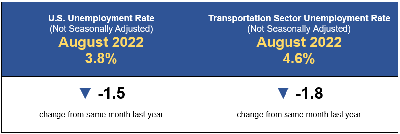 August 2022 Transportation Sector Unemployment Infographic