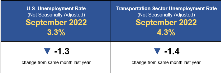 Transportation Unemployment September 2022