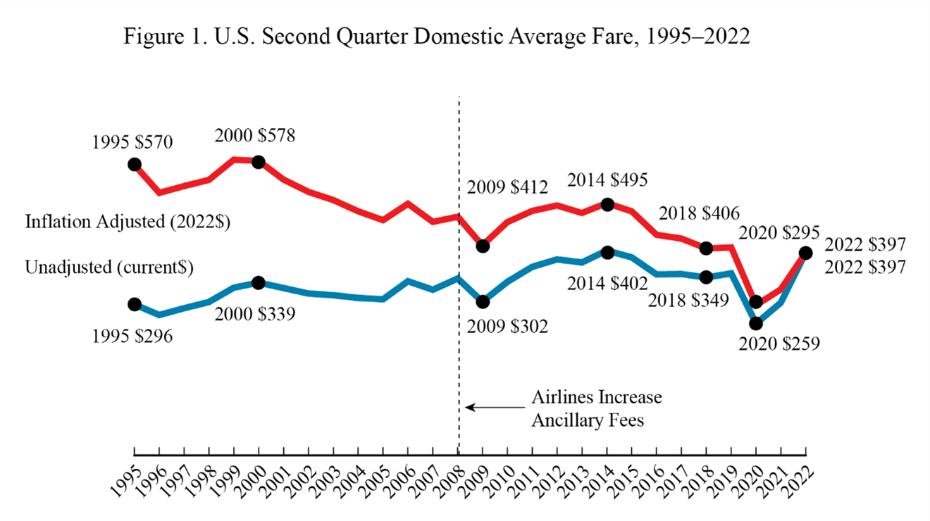 Q2 2022 Air Fare Figure 1