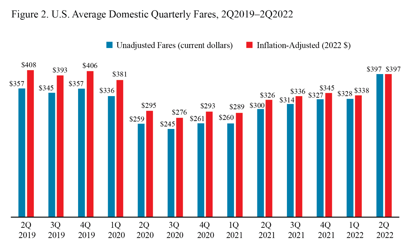 Q2 2022 Air Fare Figure 2