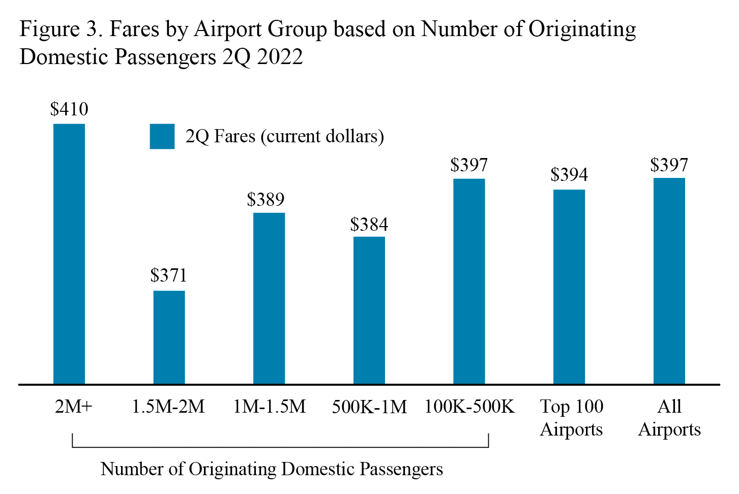Q2 2022 Air Fare Figure 3
